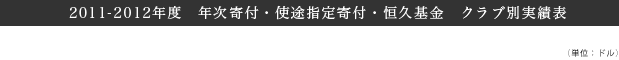 2011-2012年度　年次寄付・使途指定寄付・恒久基金　クラブ別実績表