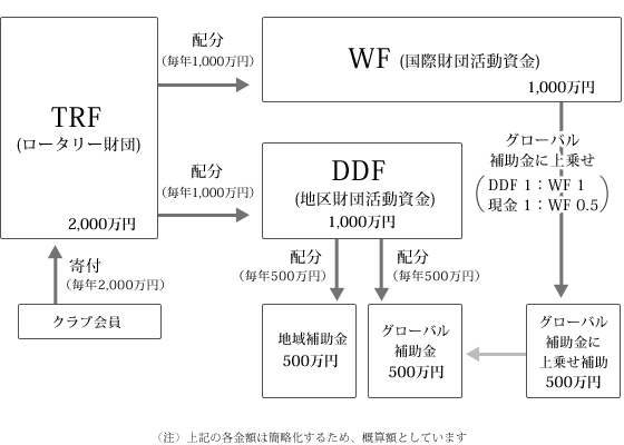 ２８４０地区 年次寄付・補助金サイクル図