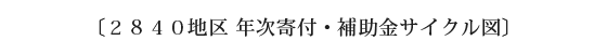 2840地区 年次寄付・補助金サイクル図