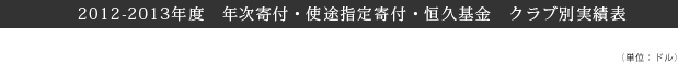 2012-2013年度　年次寄付・使途指定寄付・恒久基金　クラブ別実績表