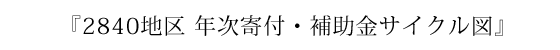 2840地区 年次寄付・補助金サイクル図